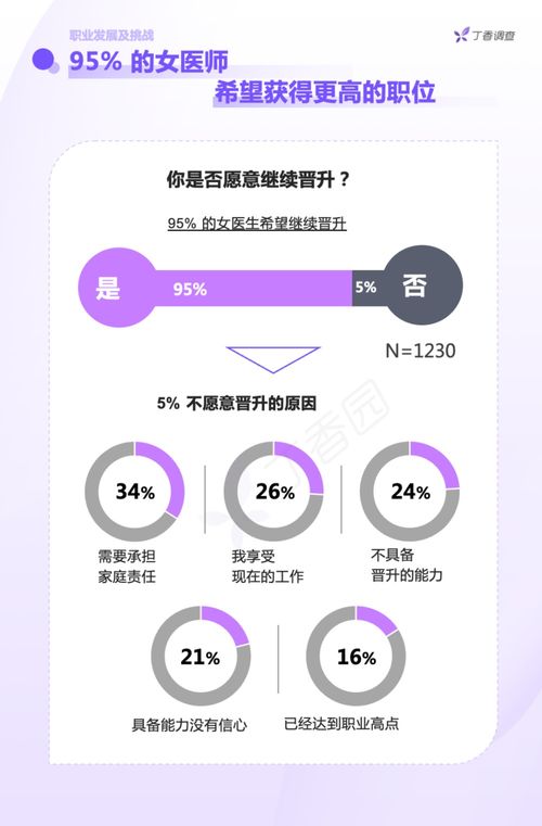 七成女醫(yī)生認(rèn)為晉升不平等，生育成主要影響因素——中國(guó)女醫(yī)師從業(yè)報(bào)告解析